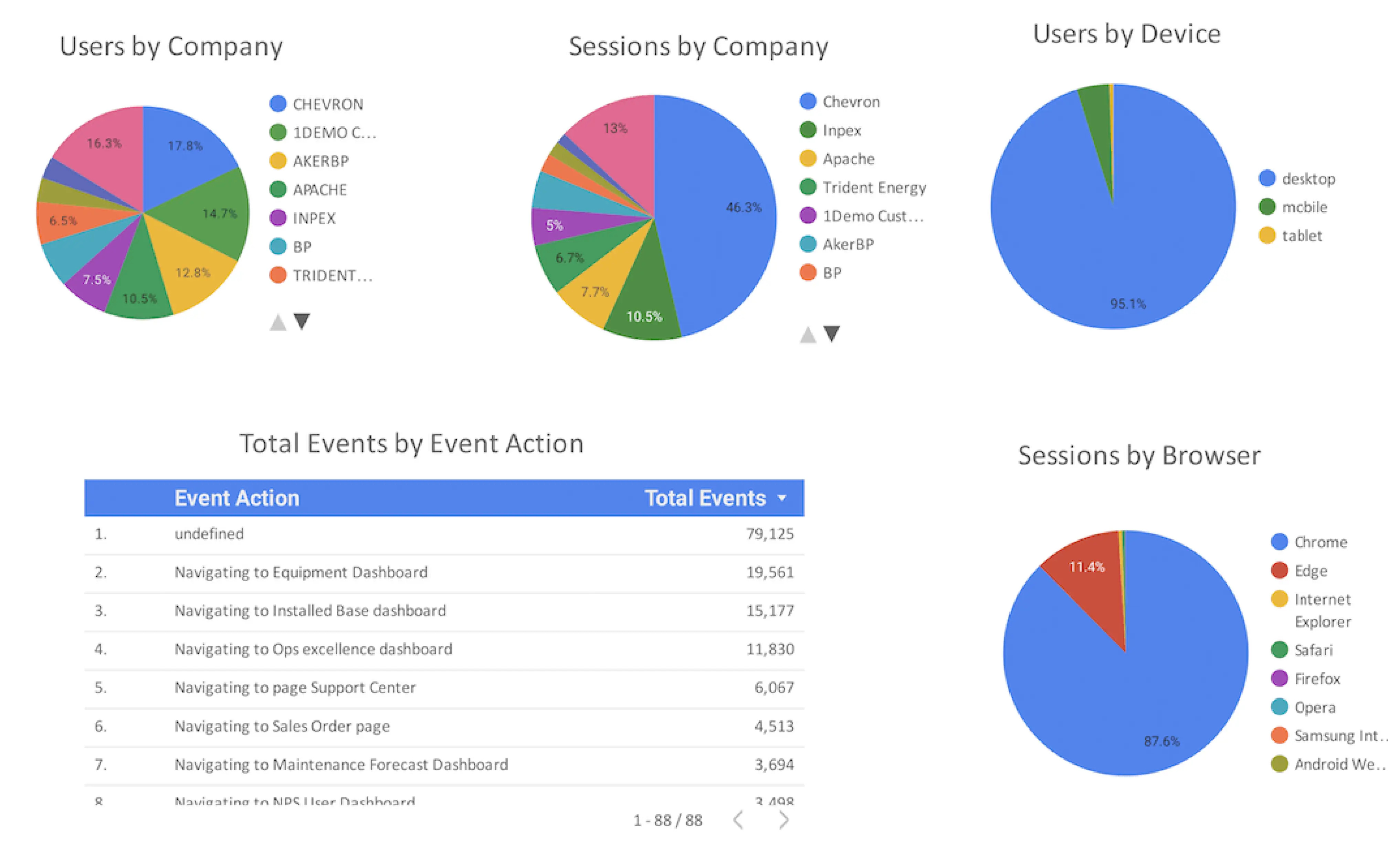 Dashboard analytics